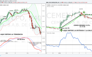 BMV – CEMEX: 3.5% en 3 días