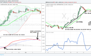 NYSE – X (US steel) 26 % in 9 days